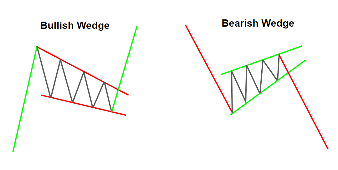 Topstep Trading 101 The Wedge Formation Topstep